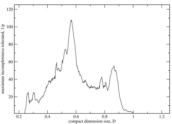 Figure 9. Maximum alignments along one axis for the NED catalog made complete.
