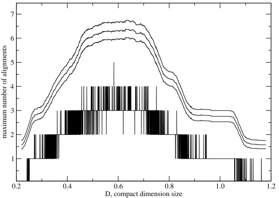 Figure 8. Results of search compact dimension search for Ωm = 0.3
