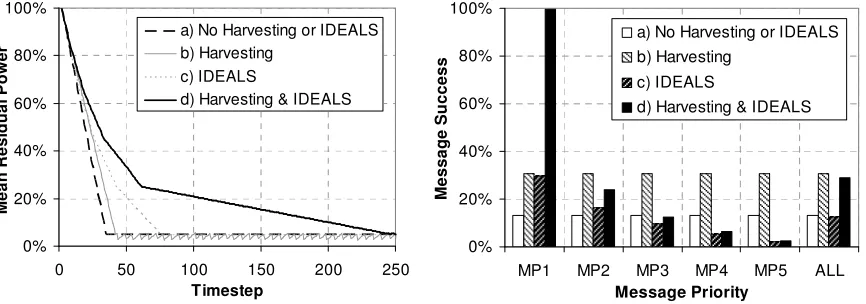 Figure 6. Message Success 