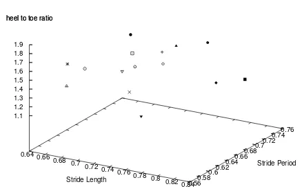 Figure 7. The mean feature vector for each ofthe 15 individuals.