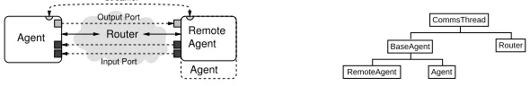 Fig. 1. An overview of how the middleware andagents ﬁt together.Fig. 2. Diagram showing the interrelation of thesoftware objects.