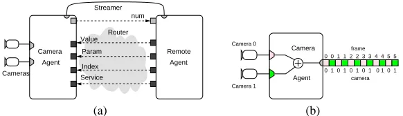 Fig. 3. (a) Conﬁguration of camera agent. (b) Sending image data with a streamer.
