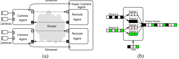 Fig. 4. (a) Conﬁguration of super camera agent. (b) Demangling of image streams.