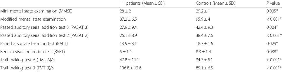 Table 3 Lines of treatment of IIH patients