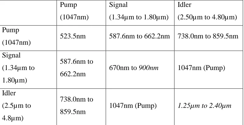 Table 2.1: This shows the different wavelengths of radiation that can be emitted from the OPO