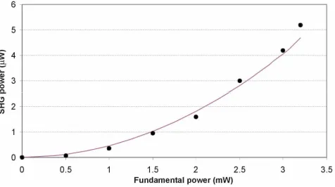 Fig. 3. A graph of SHG power versus QPM temperature for the first three supported modes of an  18.05µm period zinc-diffused PPLN waveguide