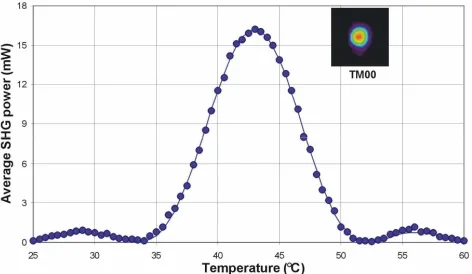 Fig. 5. SHG power vs. QPM temperature for PPLN waveguide (period=18.05µm) under high nonlinear drive conditions, the solid line corresponds to a sinc-square function 