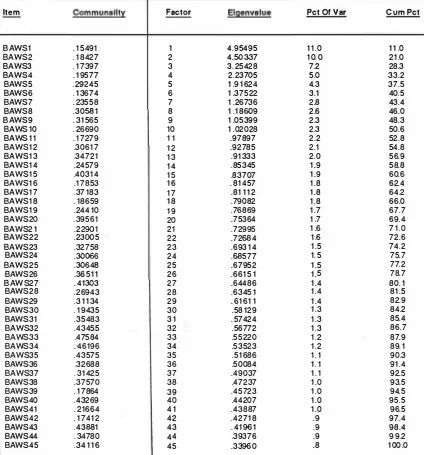 TABLE 6.7: PRINCIPAL AXIS FACTORING OF BELIEFS ABOUT WORK SCALE: INITIAL STATISTICS 