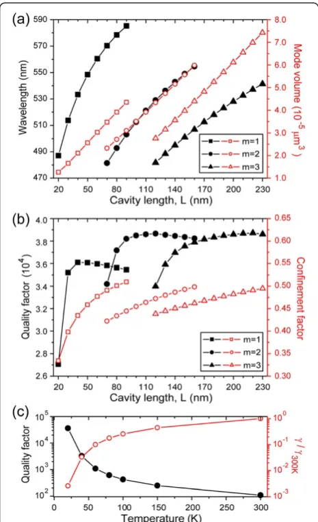 Figure 3 The optical properties of the SPP modes with m = 1, 2,and 3. (a) The resonant wavelengths and mode volumes areplotted as a function of L