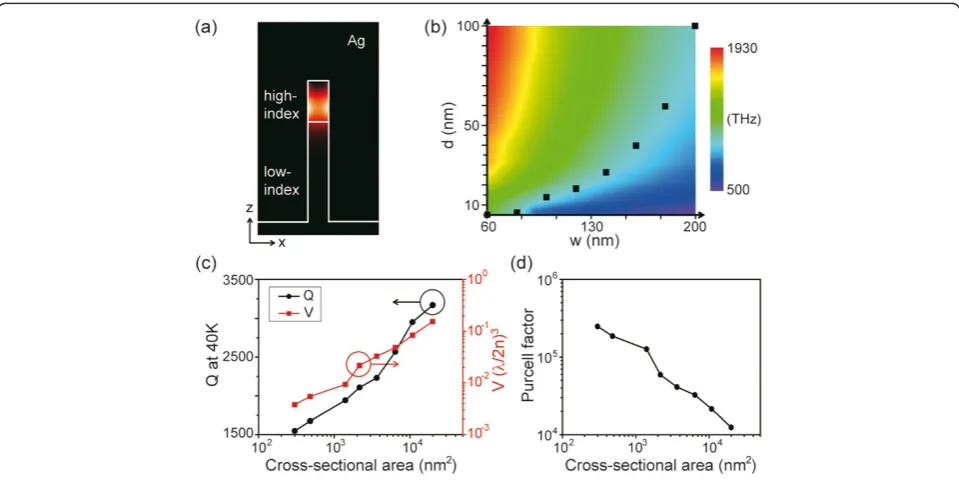 Figure 4 Plasmonic cavity with a high-index (top)/low-index (bottom) dielectric nanorod covered by silver