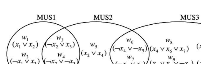 Fig. 1. The formula ∏ of (1) and its MUSes 