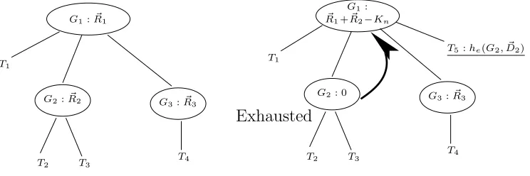 Fig. 3.Termination of group G3 when thread T4 ﬁnishes its execution