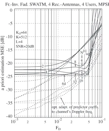Fig. 6.A prioriin previous graphs, a Jakes’s spectrum-related space-time correlation functionobeying (26) was associated with the channel