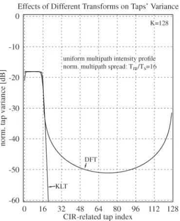 Fig. 8.A priori channel-estimation MSE performance of the PIC-assistedDDCE of Fig. 3, using optimum recursive predictor coefﬁcients, versus theK0 number of signiﬁcant CIR-related taps retained in the context of a uni-form multipath intensity proﬁle, having