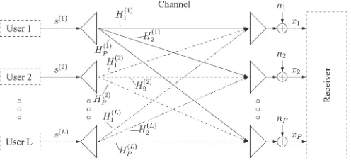 Fig. 1.Schematic of an SDMAof simplicity, we have omitted the subcarrier indexproviding uplink scenario, as observed on an OFDMsubcarrier basis, where each of the L users is equipped with a single transmitantenna and the BS’s receiver is assisted by a P-el