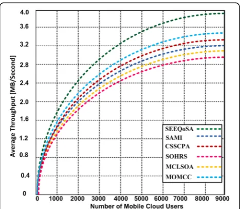 Fig. 11 An average throughput performance of our proposedSEEQoSA and other competing approaches: SAMI, CSSCPA, SOHRS,MCLSOA and MOMCC