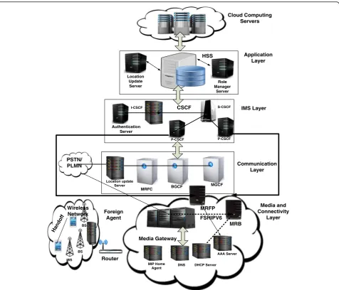 Fig. 1 Secure, energy-efficient and quality-of-service-supported service-oriented architecture