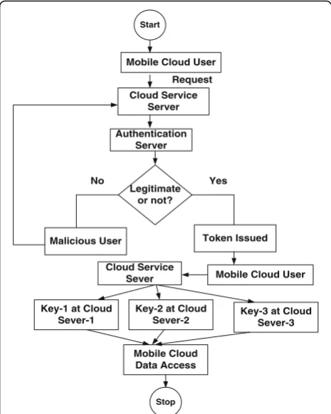 Fig. 2 Secure and strong authentication process for mobilecloud computing