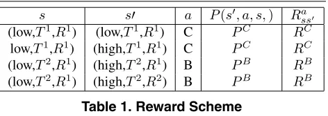 Table 1. Reward Scheme