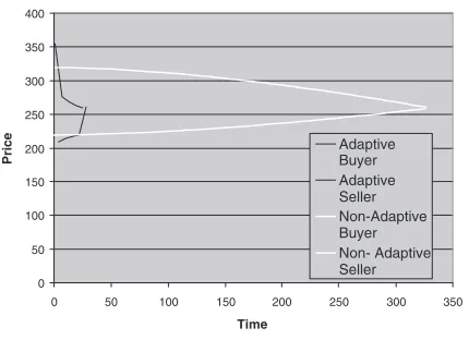 Figure 1. Adaptive vs. Non-Adaptive Strategy