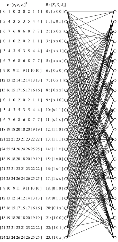 Figure 3: The trellis of VL-STCM when invoking the 2D VLCof Equation 5. For the list of codewords see Table 1.