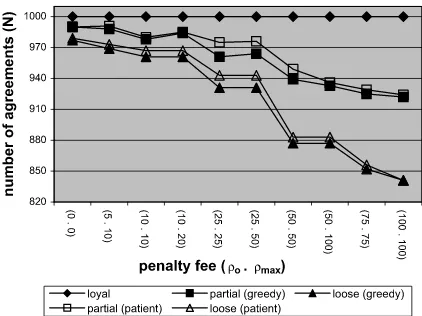 Fig. 7. Final utility value for varying penalty fee.