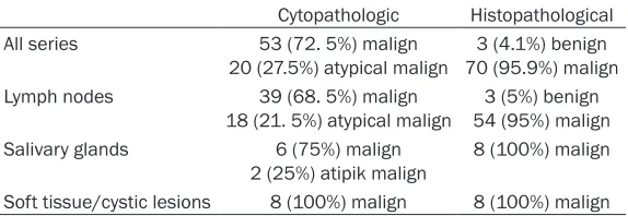 Table 2. Distribution of malignant cases