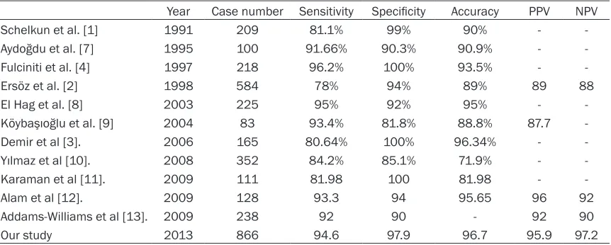 Table 4. Sensitivity, specificity, accuracy, the positive predictive and negative predictive values