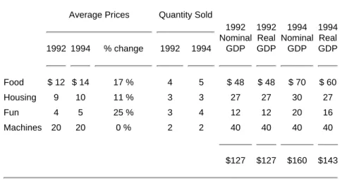 Table 2-6 presents a sample calculation of real GDP for the years 1992 and 1994 assuming 1992 is the base  year