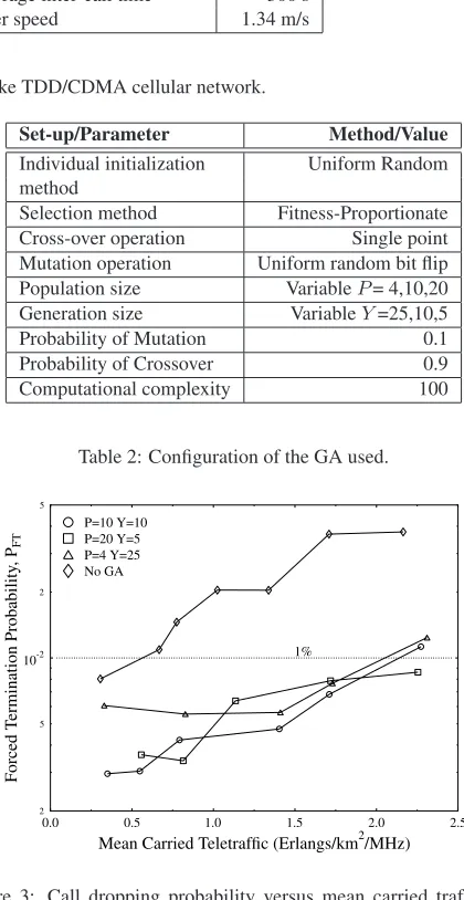 Figure 3: Call dropping probability versus mean carried trafﬁc ofthe UTRA-like TDD/CDMA based cellular network both with andwithout GA-assisted timeslots allocation as well as with shadow-ing having a standard deviation of 3 dB for SF=16.text of the total number of objective function [2] evaluations, given byP × Y .