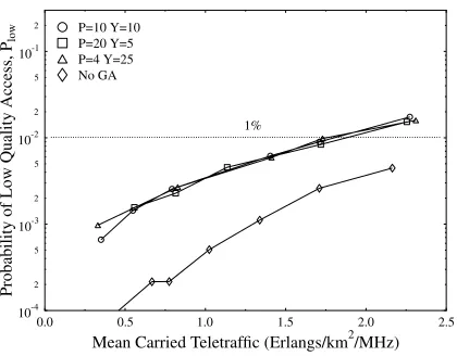 Figure 4: Probability of low quality access versus mean carried trafﬁc