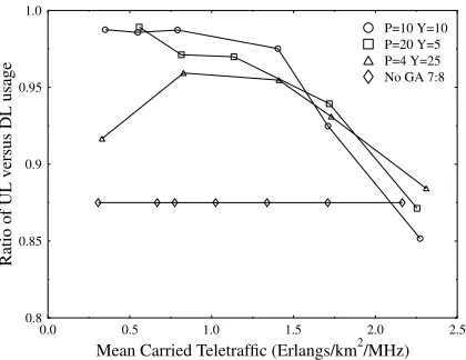 Figure 6: Ratio of uplink timeslots to downlink timeslots versus themean carried trafﬁc of the UTRA-like TDD/CDMA based cellularand with shadowing having a standard deviation of 3dBnetwork both with and without GA-assisted UL/DL TS allocation for aspreadin
