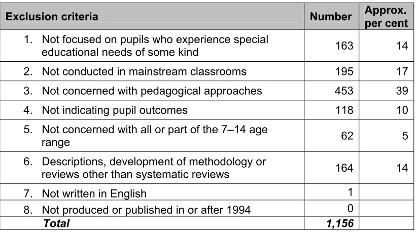 Table 3.1: Exclusions at first stage 