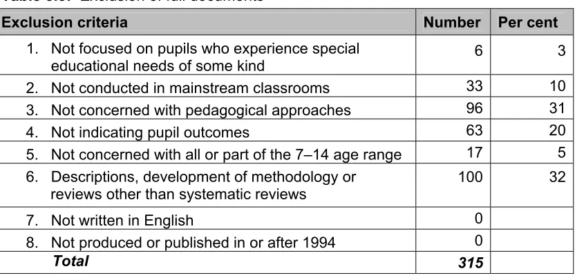 Table 3.2: Exclusions at second stage 