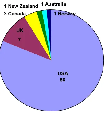 Figure 3.5: National contexts (N=68 studies) 