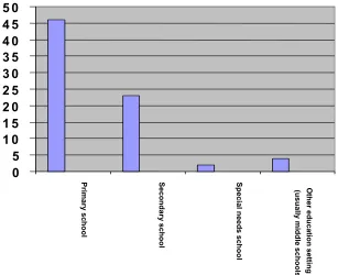 Figure 3.7: Education setting (N=68 studies) 