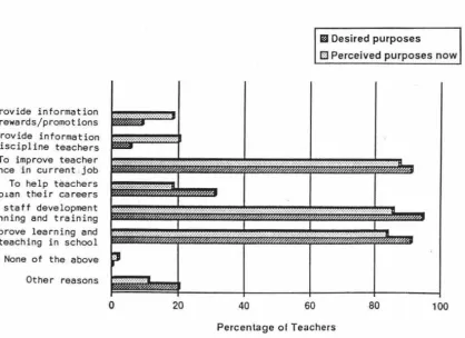 TEACHERS' Figure 4.1 VIEWS OF PURPOSES OF PERFORMANCE APPRAISAL 