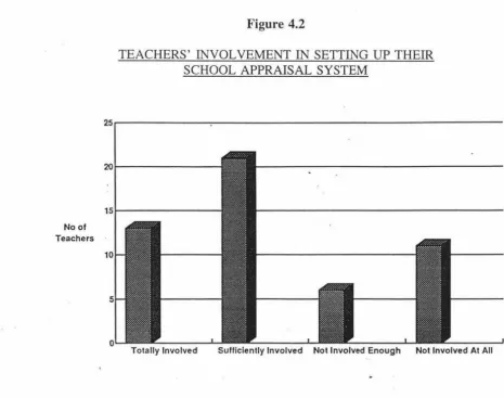 TEACHERS' INVOLVEMENT IN SETTING UP THEIR Figure 4.2 SCHOOL APPRAISAL SYSTEM 