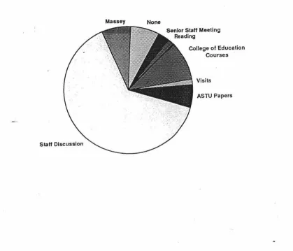 Figure 4.3 TRAINING RECEIVED BY TEACHERS FOR PERFORMANCE APPRAISALS 