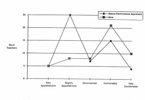 Figure 4.4 TEACHERS' FEELINGS ABOUT PERFORMANCE APPRAISAL 