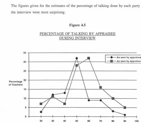 PERCENTAGE Figure 4.5 OF TALKING BY APPRAISEE DURING INTERVIEW 