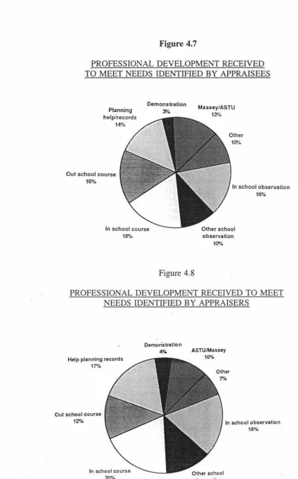 PROFESSIONAL DEVELOPMENT RECEIVED Figure 4.7 TO MEET NEEDS IDENTIFIED BY APPRAISEES 