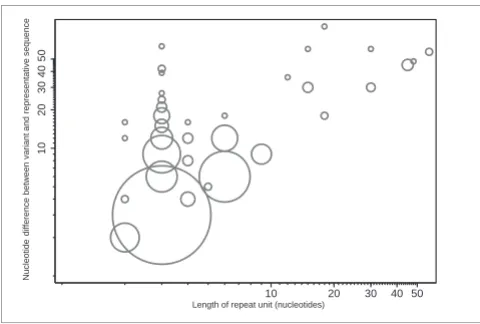 Figure 2variationWeighted scatter-plot of the pattern of detected tandem repeat length Weighted scatter-plot of the pattern of detected tandem repeat length variation