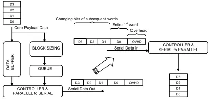 Figure 1 Example 8x8bit block of data 