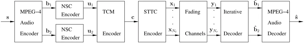 Figure 1: Block diagram of the serially concatenated STTC-TCM-2NSC assisted MPEG-4 audio scheme