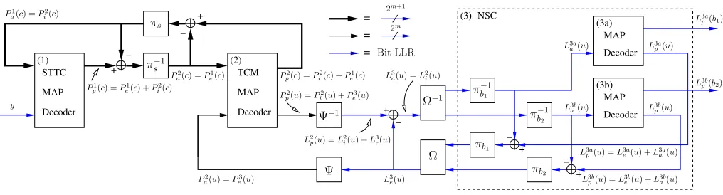 Figure 2: Block diagram of the STTC-TCM-2NSC turbo detection scheme seen at the right of Figure 1
