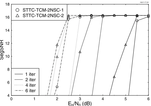 Figure 5: Average SegSNR versus Eb/N0 performance ofthe 16QAM-based STTC-TCM-2NSC assisted MPEG-4 audioscheme, when communicating over uncorrelated Rayleigh fad-ing channels