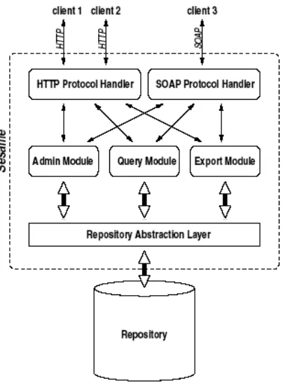 Figure 3 describes the database schema used by 3Store, and shows it to be a ‘traditional’ RDF store, in that it uses a few very large tables
