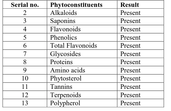 Table 2: Effect of ethanolic extract of Populus deltoidesleaf (EEPL) on PTZ induced 