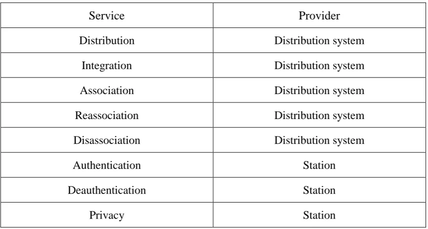 Table 3.1 IEEE802.11 Services (IEEE LAN/MAN Standards Committee, 1999) 